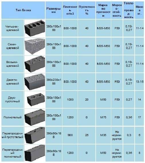 Стандартный размер блок керамзитобетон купить бетон самара