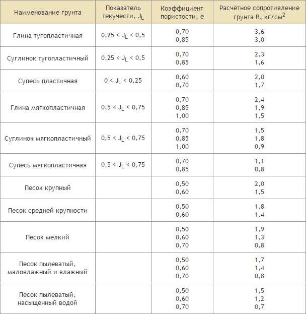 Таблица нагрузка на грунт: какие характеристики определяют, особенности .