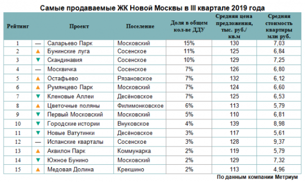 Лидеры спроса: самые продаваемые комплексы в  Новой Москвы по итогам III квартала