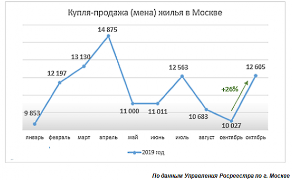 Число сделок на московской «вторичке» за месяц выросло на четверть