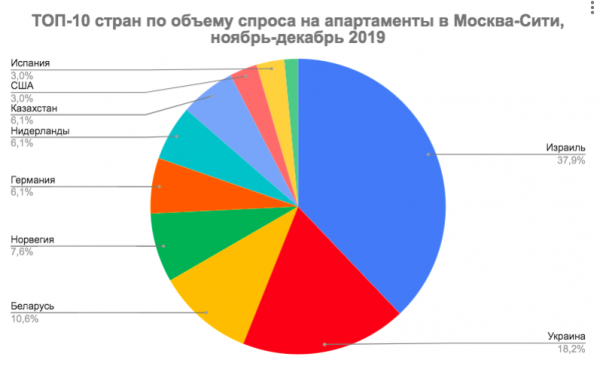 ТОП-10: Жители каких стран интересуются апартаментами в Москва-Сити