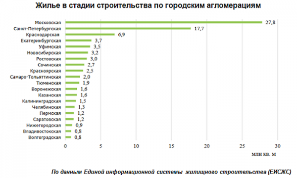 Почти 75% всех многоквартирных новостроек в РФ возводится всего двадцати городских агломерациях