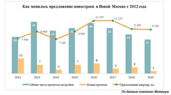 Число ЖК в Новой Москве достигло «дна»! Ждать ли дефицита квартир в новостройках ТиНАО?