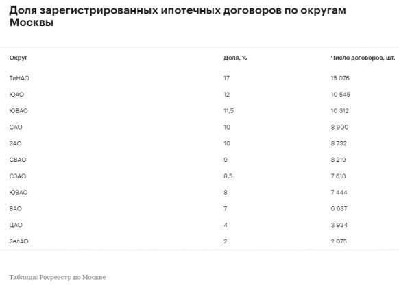 Росреестр назвал округа Москвы с наибольшим числом ипотечных сделок