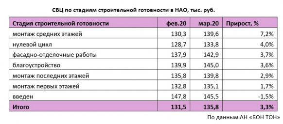 Новая Москва: прирост стартовых цен составил 4%