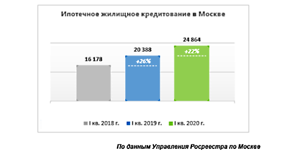 В марте число ипотек в Москве выросло на треть