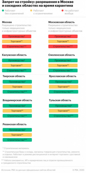 Что можно и что нельзя строить в Москве и Подмосковье на этой неделе