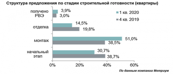 Новостройки в Новой Москве подорожали на 6%