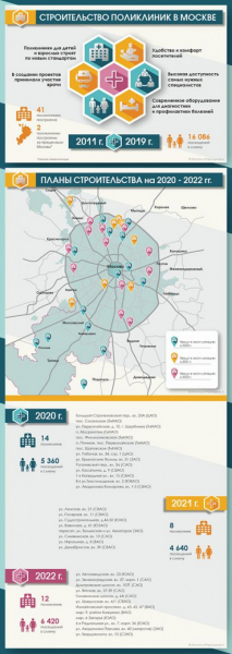 27 поликлиник и 14 корпусов больниц построят в столице до конца 2023 года