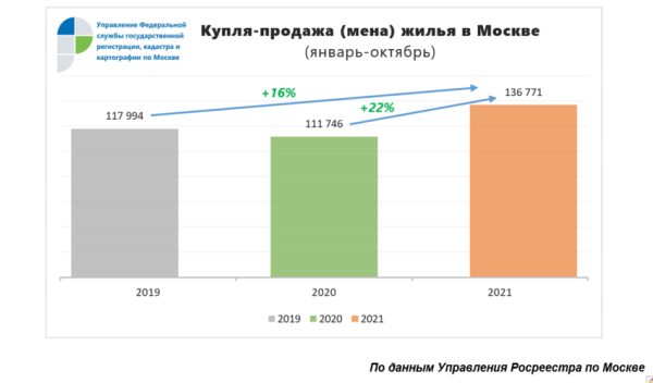 В Москве зафиксирован рекордный спрос на «вторичку»