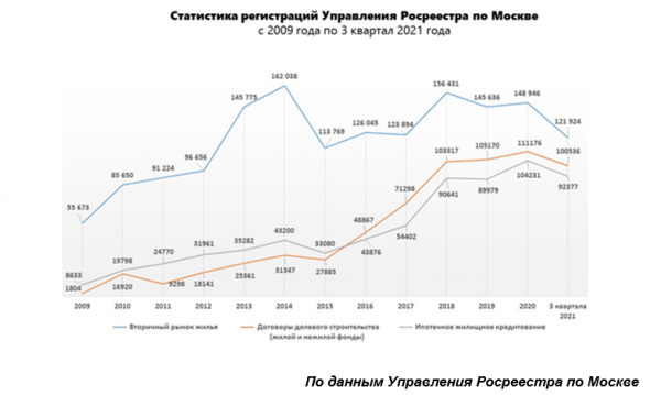 Росреестр: в Москве регистрируется по 400 ДДУ в день!