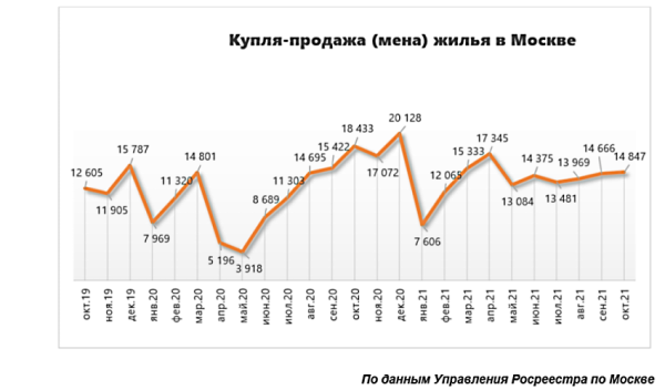 В Москве зафиксирован рекордный спрос на «вторичку»