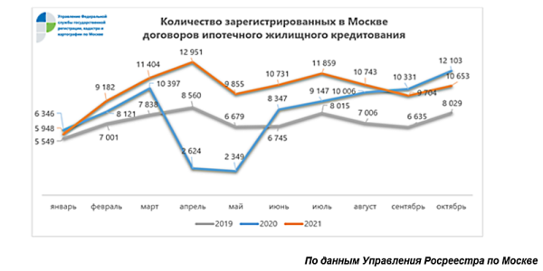 Число ипотечных сделок в Москве за месяц выросло на 10%