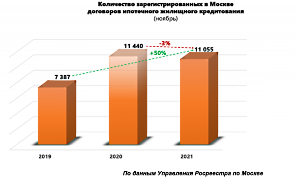 Ипотечный рынок в Москве демонстрирует рост