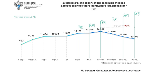 Спрос на ипотеку в 2023-м в Москве оказался на треть выше, чем в прошлом году