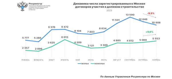 Спрос на квартиры в новостройках Москвы в ноябре 2023-го вырос почти вдвое