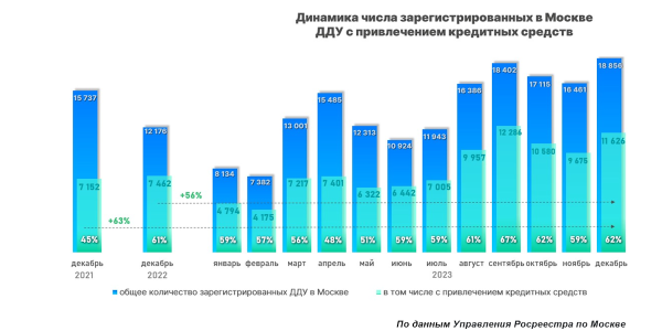 Почти 100 тысяч ипотек на новостройки оформили в Москве в прошлом году