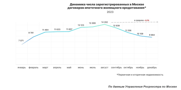 Больше не бывало: в Москве оформили максимальное число ипотек за год