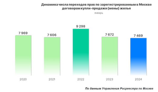 Число сделок со «вторичкой» в Москве сократилось почти в 1,5 раза за месяц
