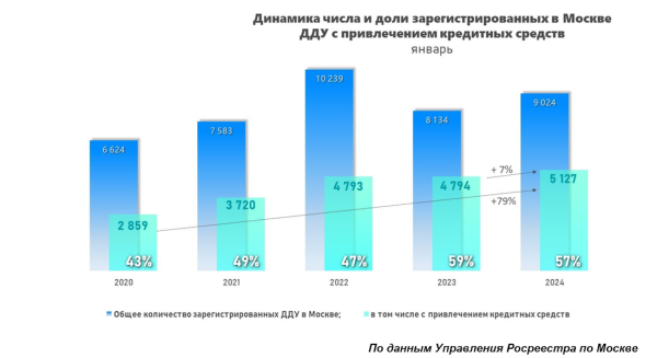 В Москве выросло число ипотечных сделок с новостройками