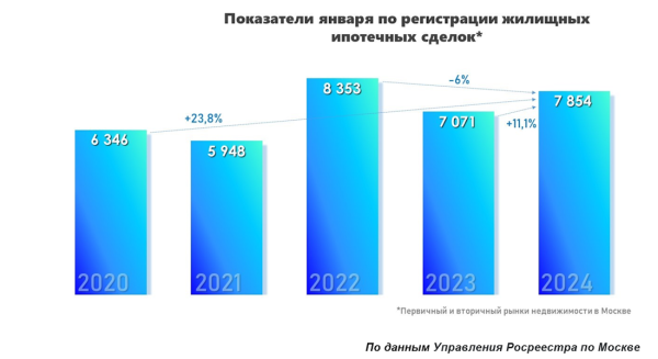 Ипотека не сдается! В Москве зафиксирован рост числа ипотечных сделок за год