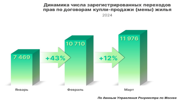 Продажи вторичного жилья в Москве растут третий месяц подряд